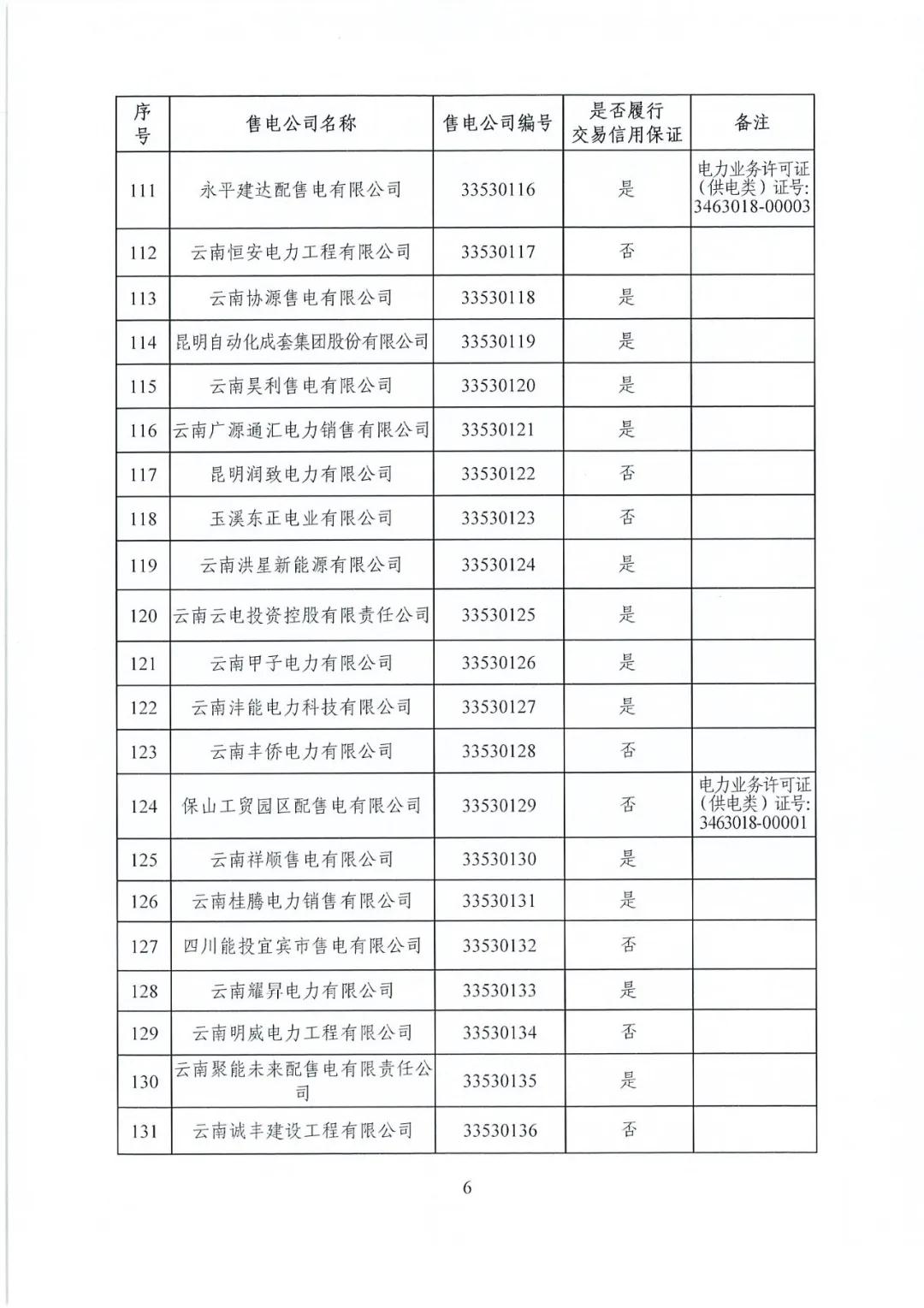 昆明售電公司注冊共143家，截止2020年1月昆明電力交易中心公布