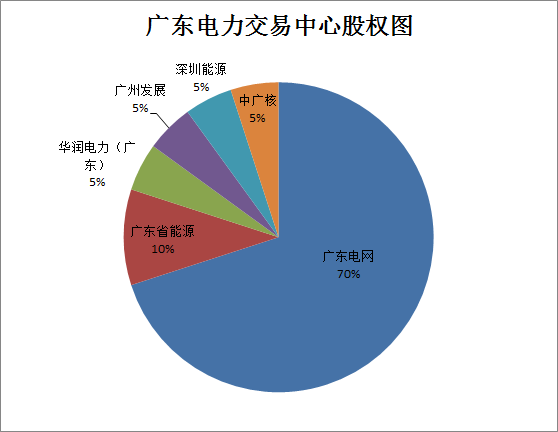 廣東售電公司的未來不止在廣東