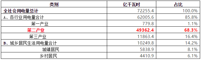 致售電公司：高耗能行業都有哪些？