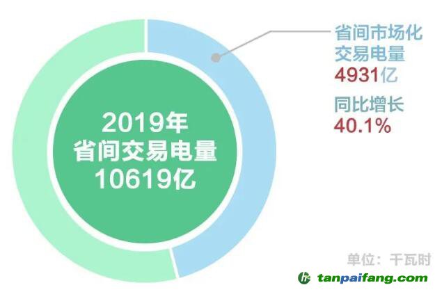 北京2019年度電力市場交易信息：國網區域各電力交易中心市場交易電量20872億千瓦時