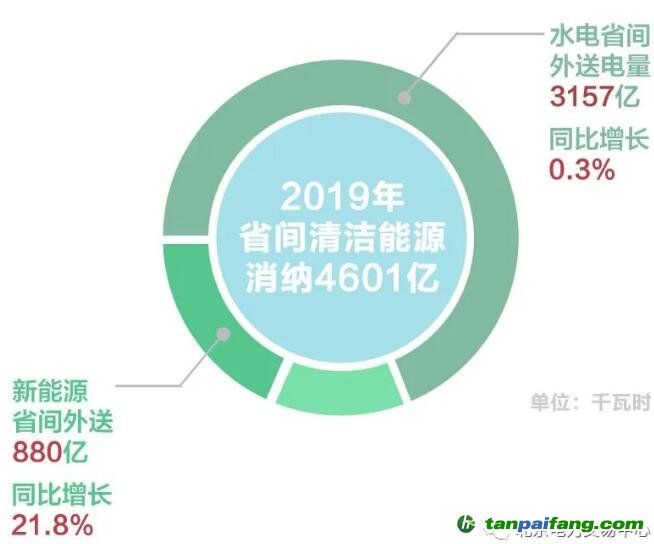 北京2019年度電力市場交易信息：國網區域各電力交易中心市場交易電量20872億千瓦時