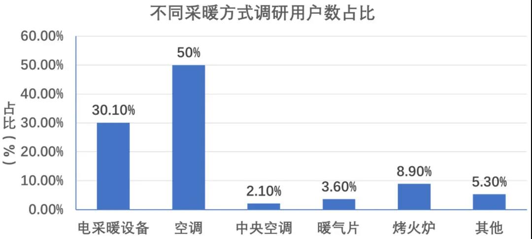 熱點｜我國南方地區供暖現狀分析【電能替代與綜合能源服務】