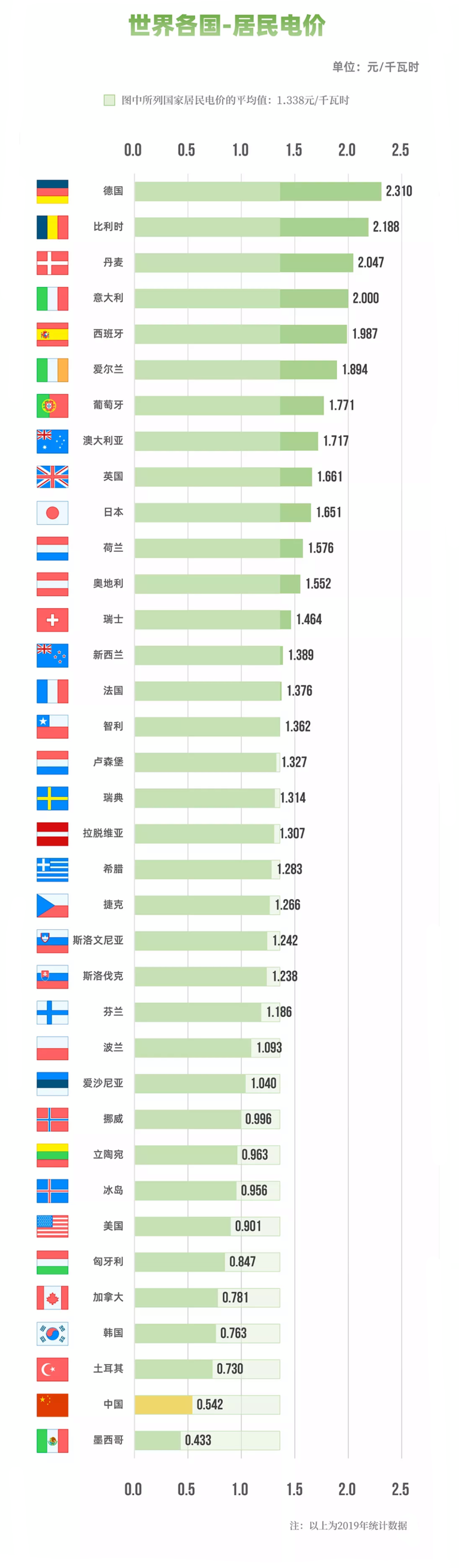 國家電網(wǎng)：圖說電價水平