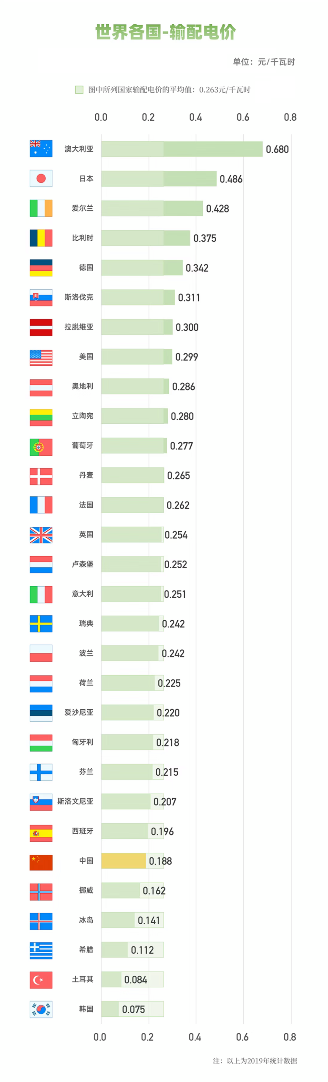 國家電網(wǎng)：圖說電價水平