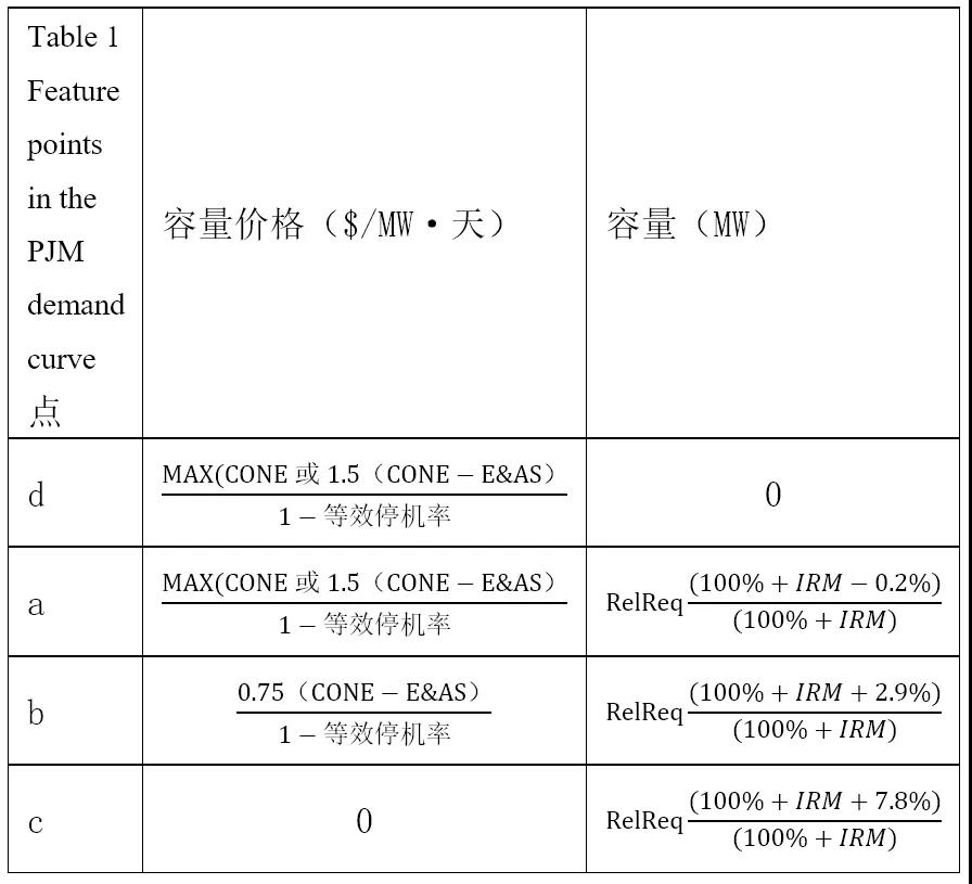 電力市場價格｜適應我國現行電力市場環境下的容量市場機制設計