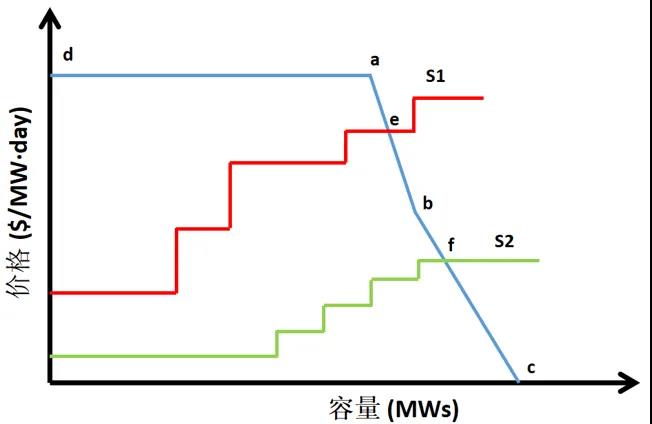 電力市場價格｜適應我國現行電力市場環境下的容量市場機制設計