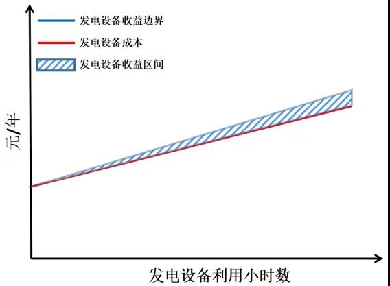 電力市場價格｜適應我國現行電力市場環境下的容量市場機制設計