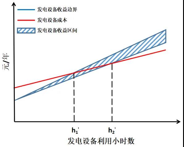 電力市場價格｜適應我國現行電力市場環境下的容量市場機制設計