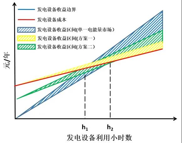 電力市場價格｜適應我國現行電力市場環境下的容量市場機制設計