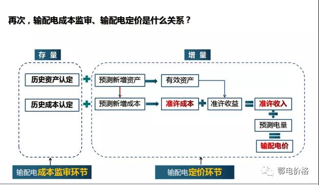 秒懂：輸配電價核定的流程與要義！