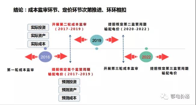 秒懂：輸配電價核定的流程與要義！