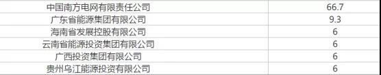 全國(guó)首個(gè)電網(wǎng)持股低于50%的電力交易機(jī)構(gòu)仍然是大股東