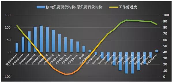 現貨模式下谷電用戶價值再評估