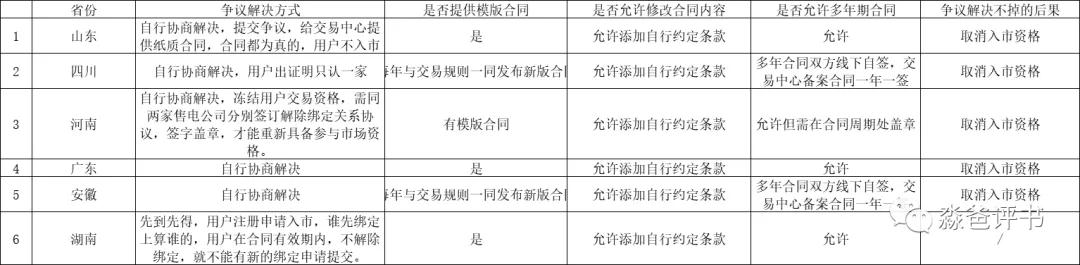 有話好好說——漫談售電合同爭議