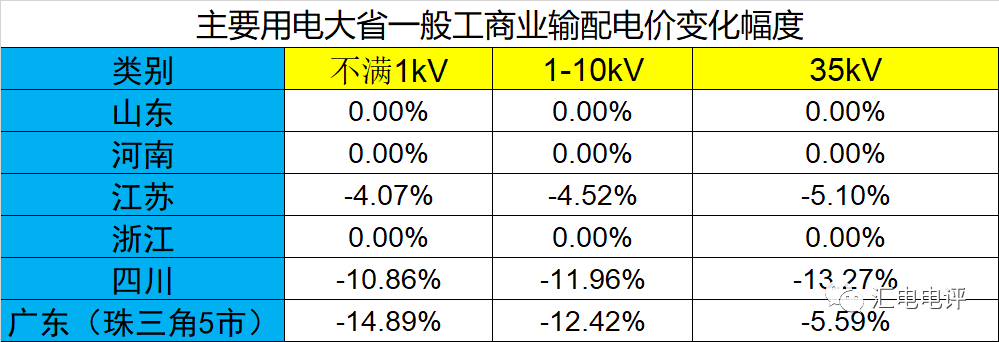 數據說話丨新一輪輸配電價取得了哪些突破？