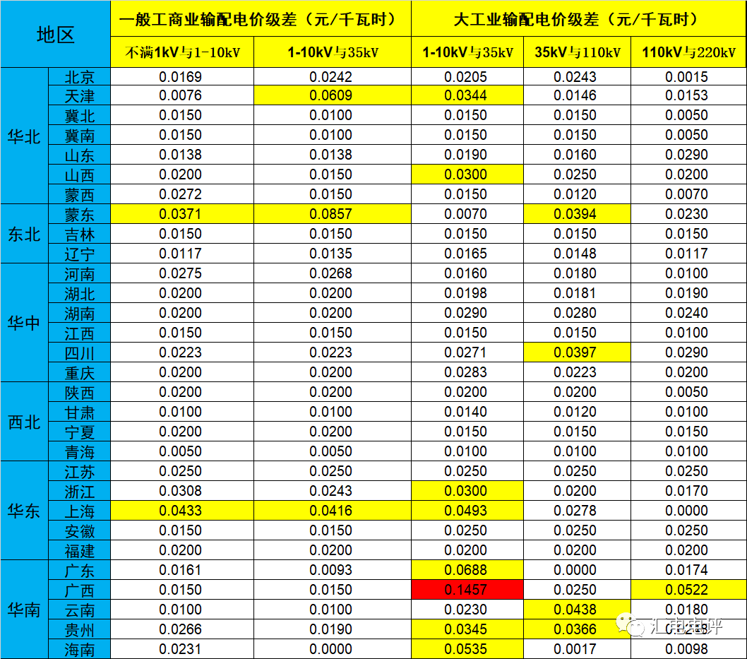 數據說話丨新一輪輸配電價取得了哪些突破？