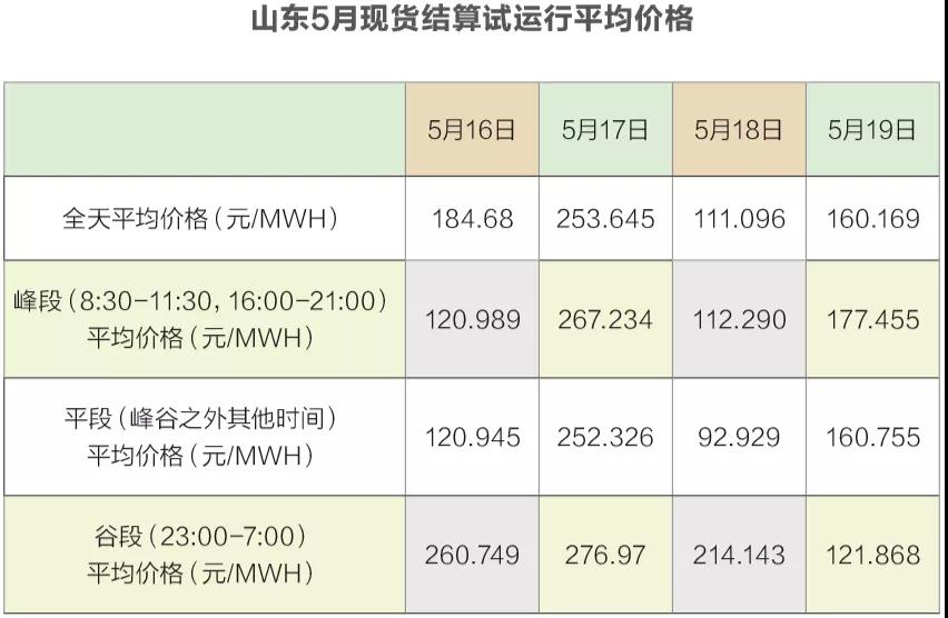 見聞｜山東電改陷僵局 現貨交易“懸疑案”待解