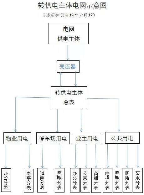 如何查處轉(zhuǎn)供電環(huán)節(jié)不合理的加價行為？