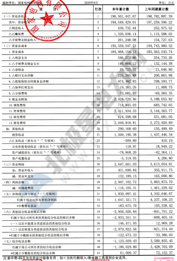 【重磅披露】國家電網前三季凈利不足200億，同比降幅仍超50%！（附國網利潤表）