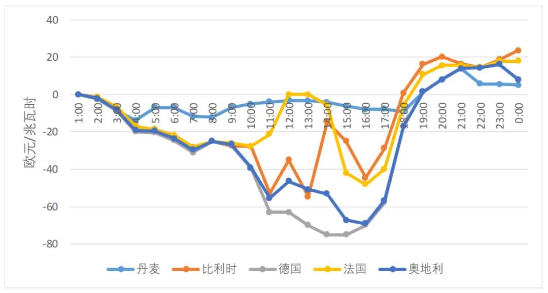 能源市場(chǎng)“負(fù)價(jià)格”事件分析及啟示