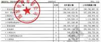 【重磅披露】國家電網前三季凈利不足200億，同比降幅仍超50%！（附國網利潤表）