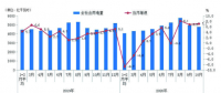 10月份用電量延續(xù)較快增長(zhǎng)態(tài)勢(shì) 國(guó)民經(jīng)濟(jì)持續(xù)恢復(fù)向好