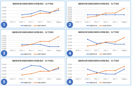 【電改新思維】讓數(shù)據(jù)說話，輸配電價如何影響增量配電業(yè)務(wù)試點？