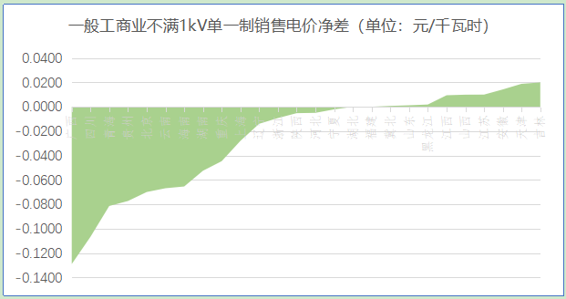 【電改新思維】 讓數據說話，銷售電價如何影響增量配電業務試點