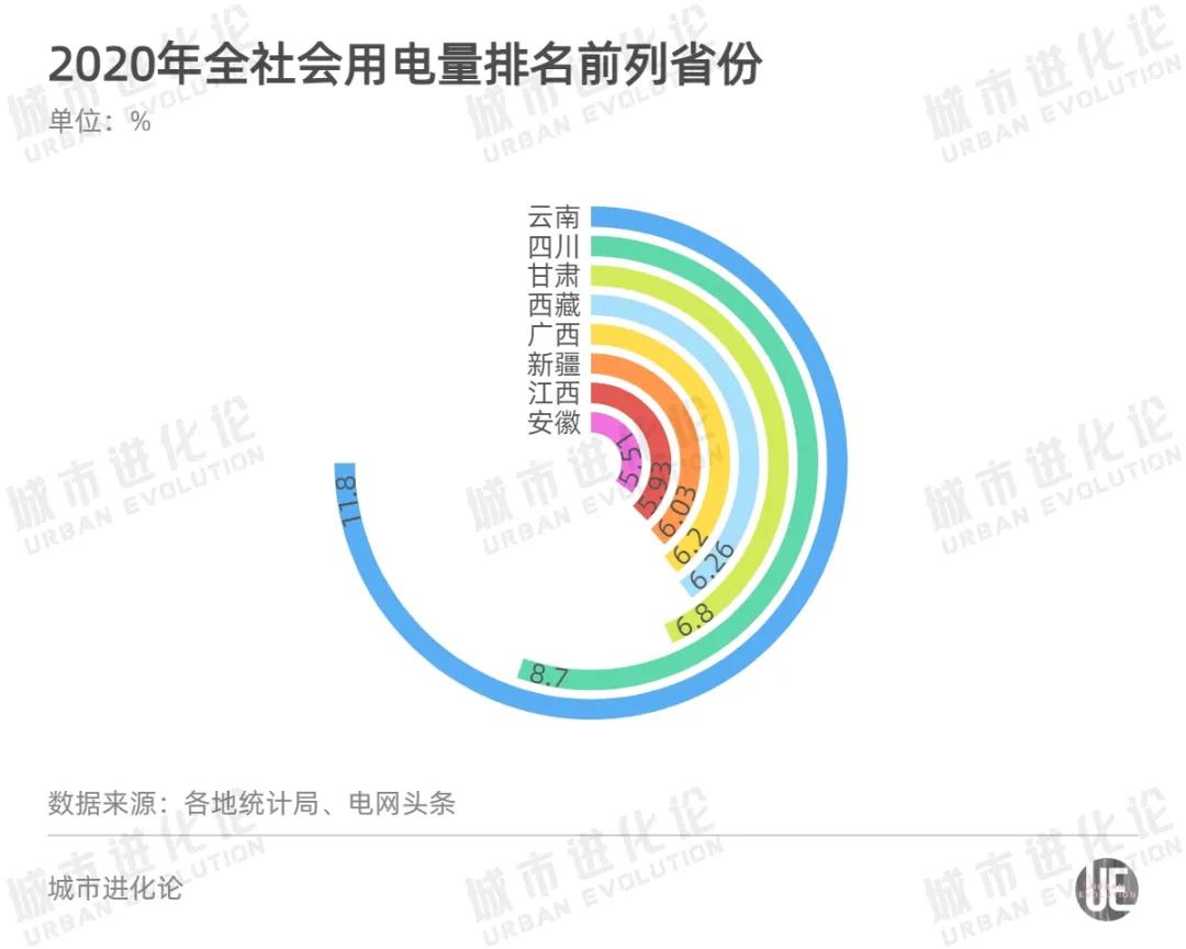 全國最新用電版圖 透露省市真正實力