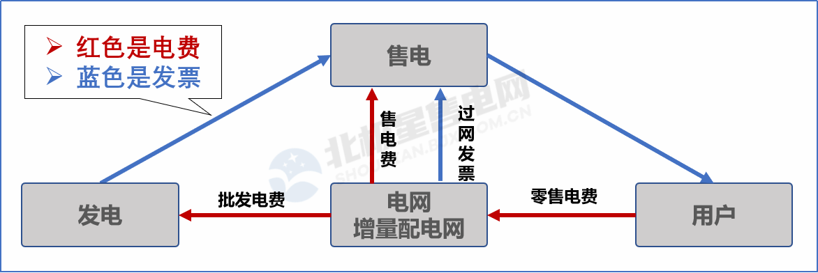 目錄電價“天花板”被捅破 對市場化電費結算方式有何影響？
