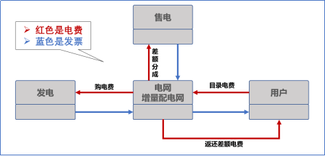 【電改新思維十七】目錄電價“天花板”被捅破，對市場化電費結算方式有何影響？