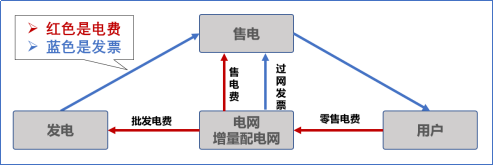 【電改新思維十七】目錄電價“天花板”被捅破，對市場化電費結算方式有何影響？