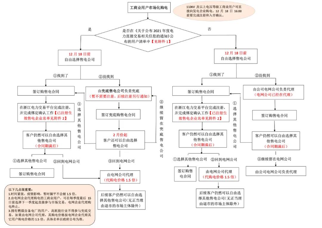 浙江“兜底”售電為何有人點贊有人不爽？