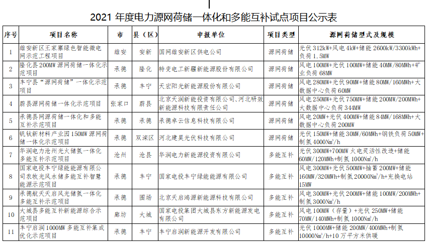 11個試點項目！河北省2021年度電力源網荷儲一體化和多能互補試點項目公示名單