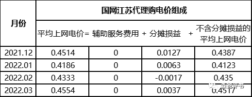 由國網代理購電價格說開去