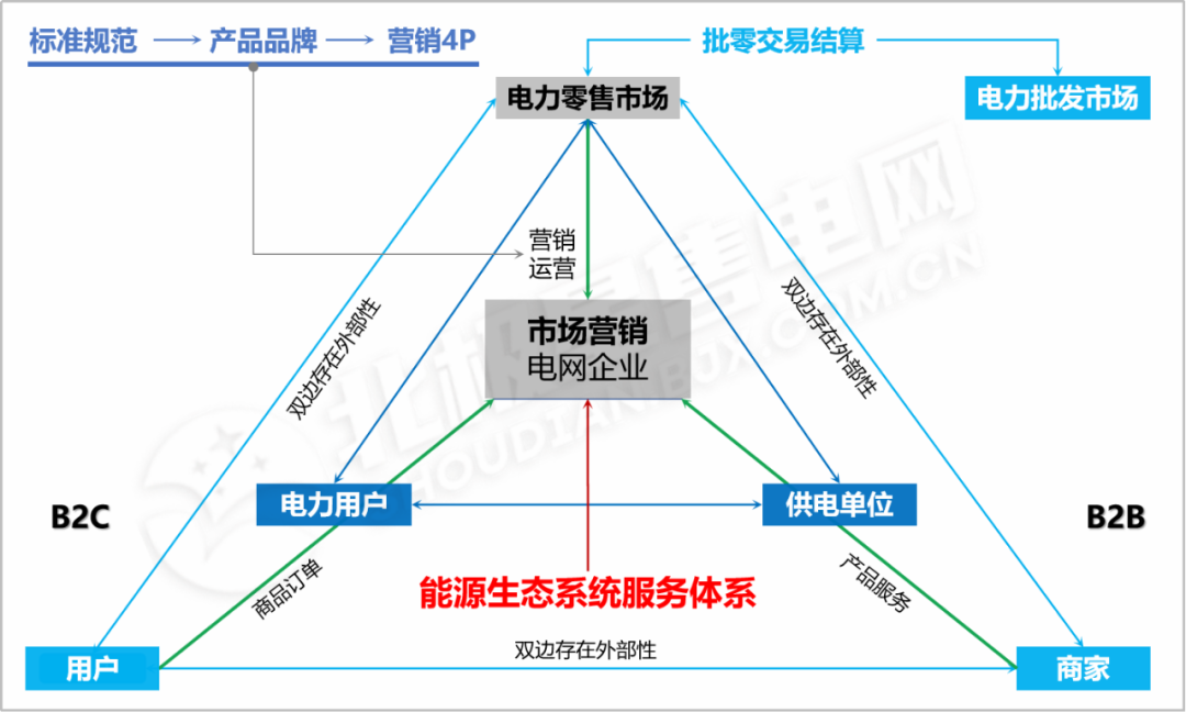 【電改新思維】電力零售交易市場何去何從？