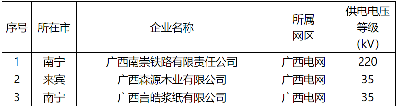 廣西公示擬列入2022年電力市場(chǎng)交易電力用戶準(zhǔn)入名單（3家）