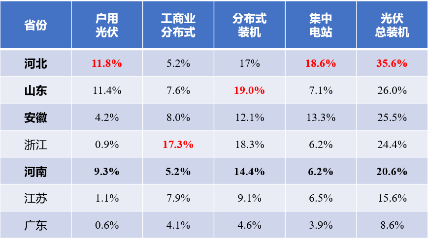 河北戶用光伏，將參與電網調峰！