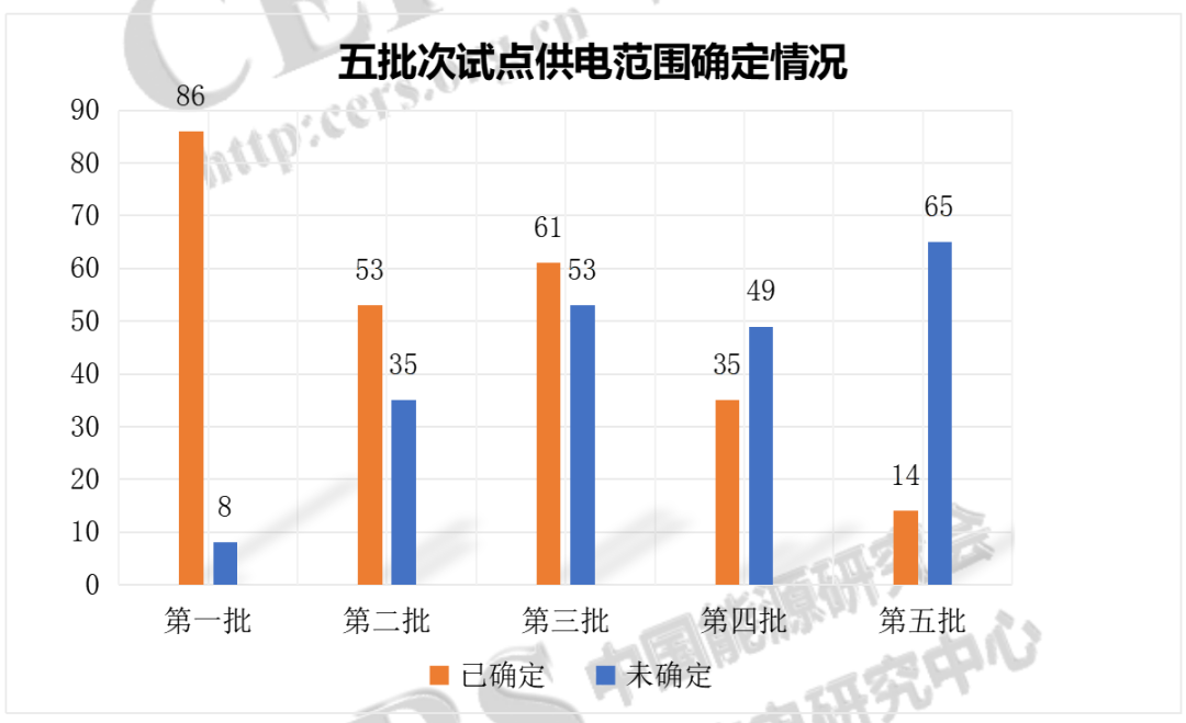 增量配電改革：249個(gè)試點(diǎn)確定供電范圍