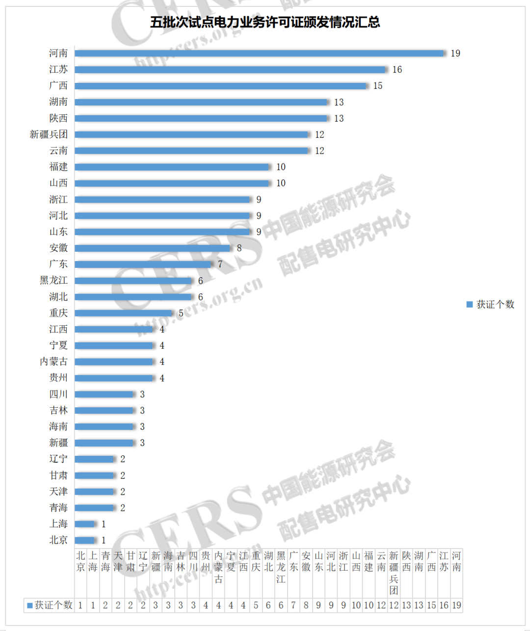 增量配電改革217個(gè)試點(diǎn)取得電力業(yè)務(wù)許可證（供電類）