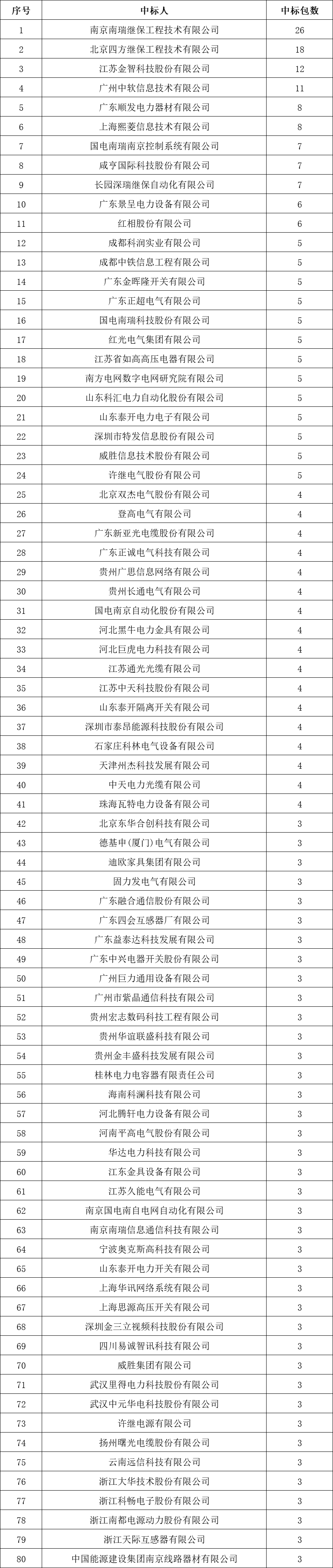 貴州電網有限責任公司2022年度物資類中標企業匯總榜單發布！