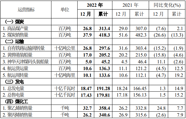 中國神華預告，去年日均凈賺超這么多億