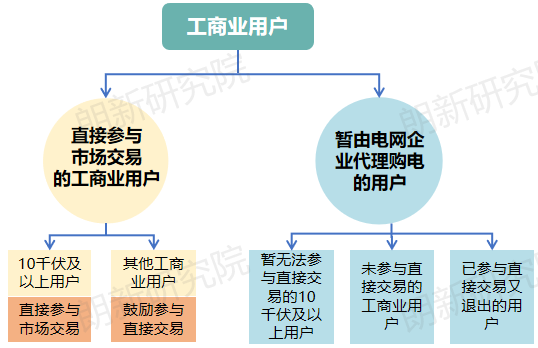面對新形勢新要求 電網企業(yè)如何優(yōu)化代理購電應對措施？