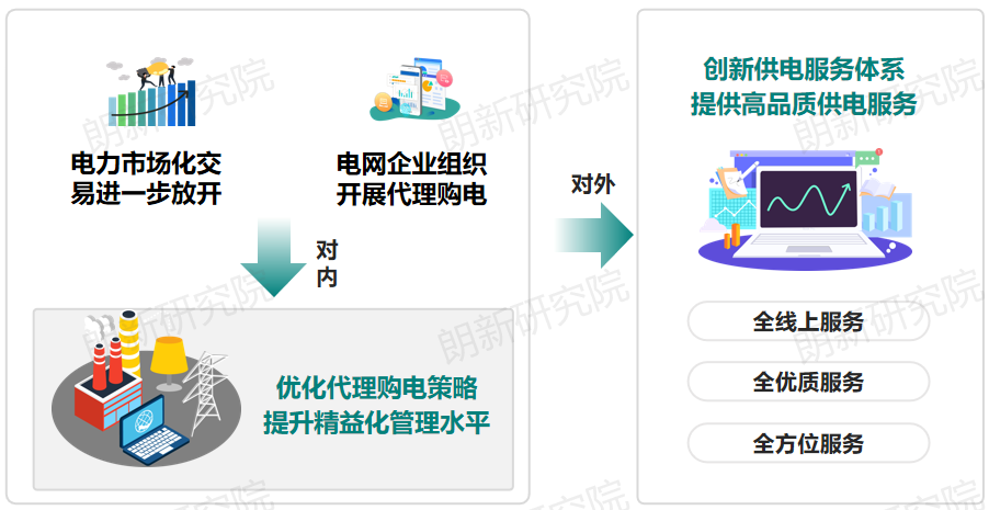 代理購電，售電公司