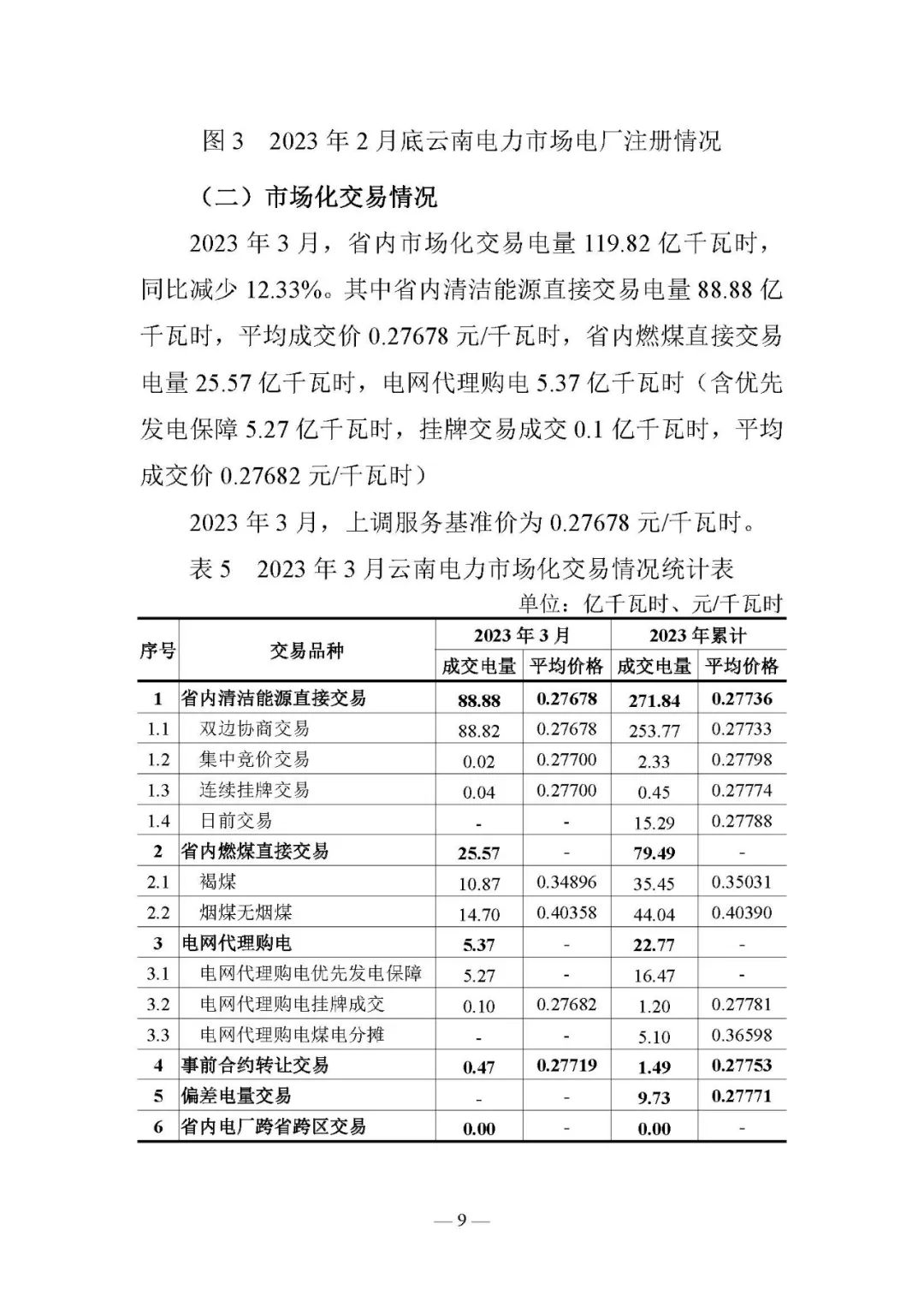 昆明電力交易中心發布云南電力交易月報（2023年3月）