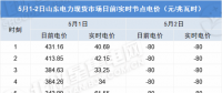 負(fù)電價(jià)連續(xù)22個(gè)小時(shí)對(duì)市場(chǎng)主體影響幾何？