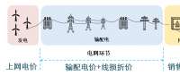 還原電力商品屬性 線損折價與輸配電價分離