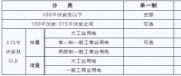 湖北新輸配電價 6月1日起執(zhí)行！