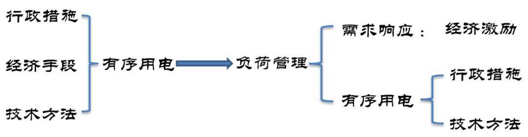 有序用電 負荷管理