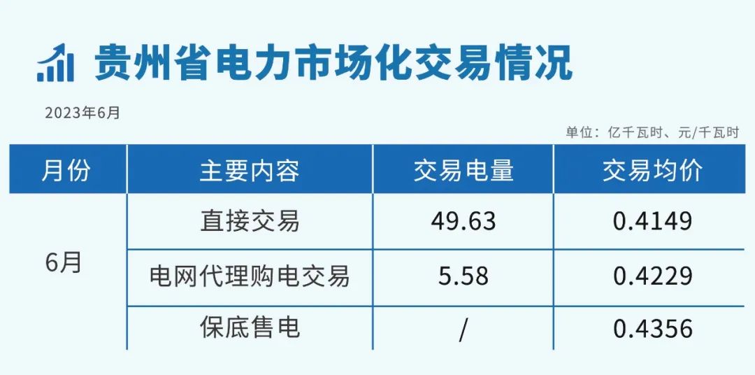 2023年6月貴州省電力市場(chǎng)化交易情況